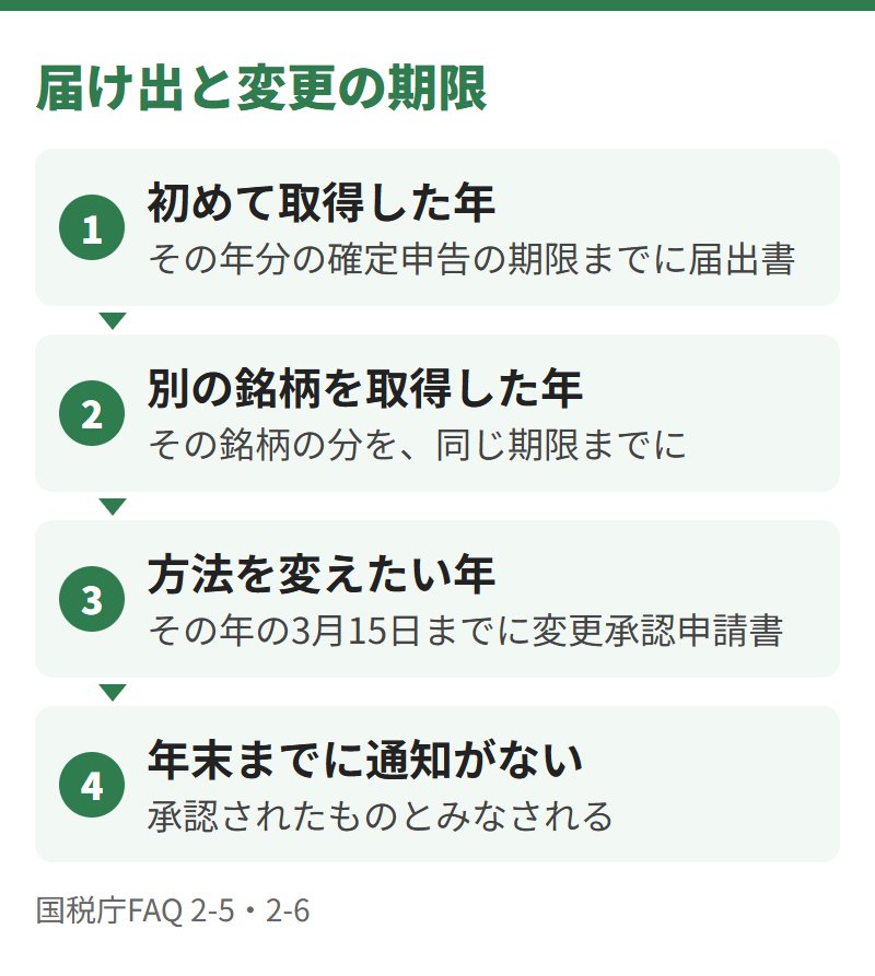 届け出と変更の期限。初めて取得した年と別の銘柄を取得した年はその年分の確定申告の期限までに届出書、方法を変えたい年はその年の3月15日までに変更承認申請書