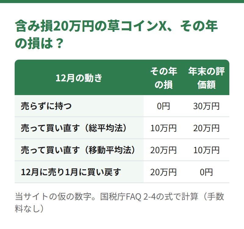 含み損20万円の草コインXで、その年の損は売らずに持つと0円、売って買い直すと総平均法で10万円、移動平均法で20万円、12月に売り1月に買い戻すと20万円