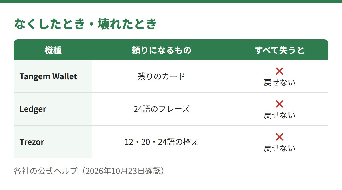なくしたときに頼りになるのは、Tangemは残りのカード、Ledgerは24語、Trezorは12・20・24語の控えで、すべて失うと戻せない