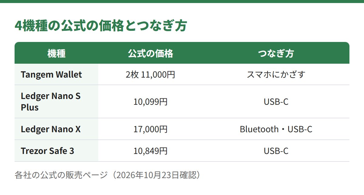 公式の価格は、Tangem Walletが2枚11,000円、Ledger Nano S Plusが10,099円、Ledger Nano Xが17,000円、Trezor Safe 3が10,849円