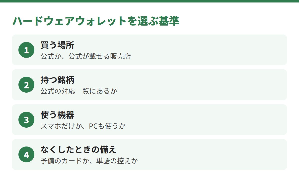 ハードウェアウォレットを選ぶ基準は、買う場所、持つ銘柄、使う機器、なくしたときの備えの4つ