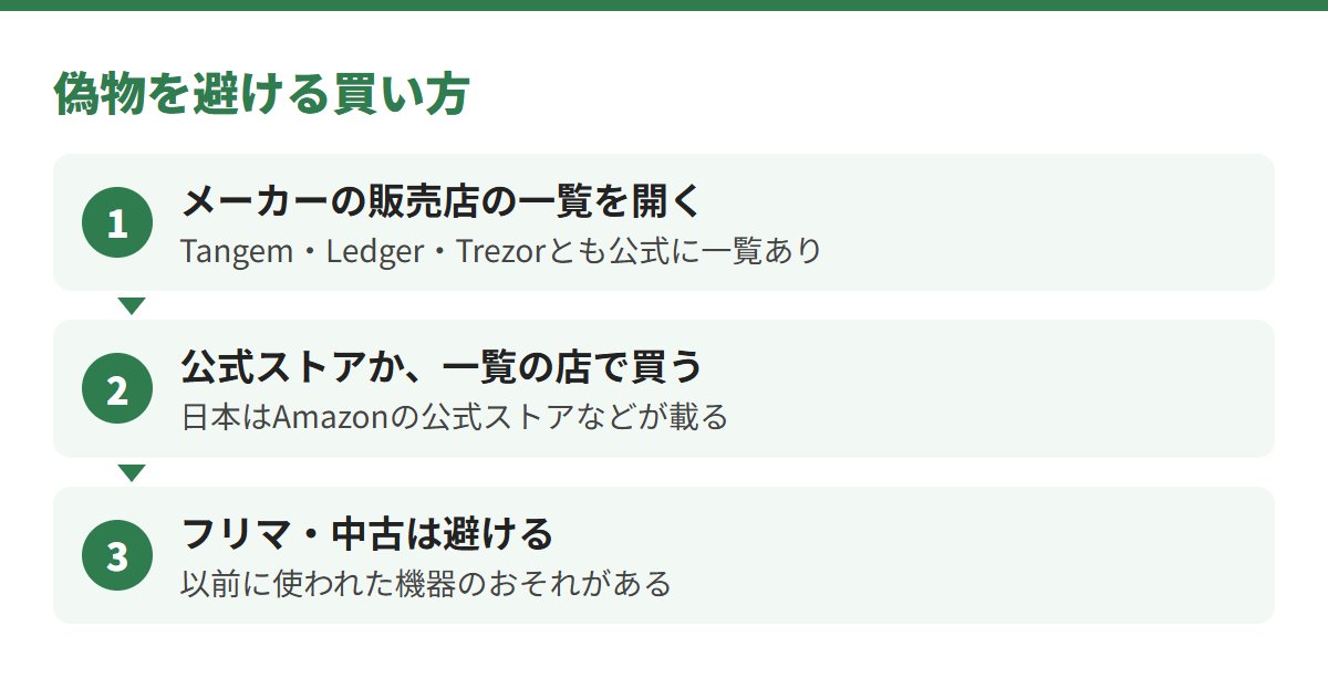 偽物を避ける買い方は、メーカーの販売店の一覧を開き、公式ストアか一覧の店で買い、フリマや中古は避ける