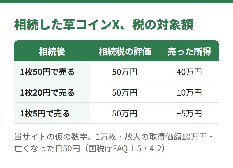 草コインX1万枚を相続した例。相続税の評価はどの場合も50万円、売った所得は50円で40万円、20円で10万円、5円で−5万円