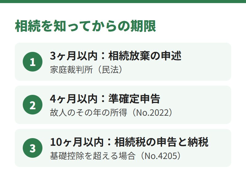 相続を知ってからの期限。3ヶ月以内に相続放棄の申述、4ヶ月以内に準確定申告、10ヶ月以内に相続税の申告と納税