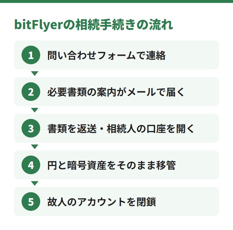 bitFlyerの相続手続きの流れ。問い合わせフォームで連絡、必要書類の案内、書類の返送と相続人の口座開設、円と暗号資産をそのまま移管、故人のアカウントを閉鎖