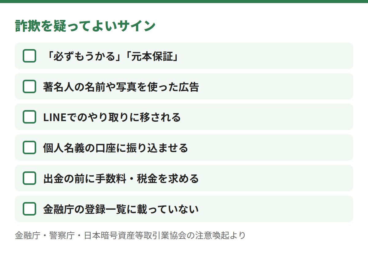 詐欺を疑ってよいサイン。必ずもうかる・元本保証、著名人の名前や写真の広告、LINEへの誘導、個人名義の口座、出金前の手数料や税金、金融庁の登録一覧にない