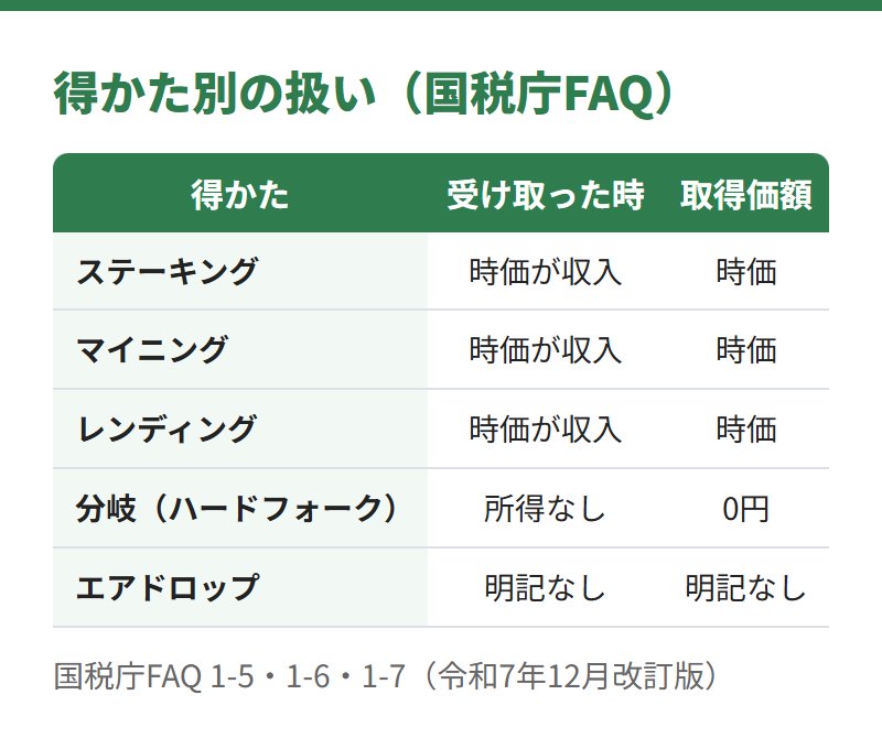 得かた別の扱い。ステーキング・マイニング・レンディングは受け取った時の時価が収入、分岐は所得なしで取得価額0円、エアドロップは明記なし