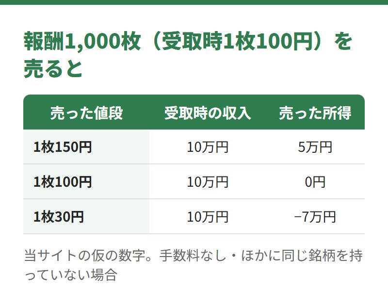 報酬1,000枚を受け取った例。受け取った時の収入はどの場合も10万円、売った所得は150円で5万円、100円で0円、30円で−7万円