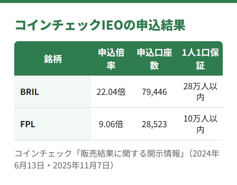 コインチェックIEOの申込結果。BRILは申込倍率22.04倍・申込口座数79,446・1人1口保証は28万人以内、FPLは9.06倍・28,523・10万人以内