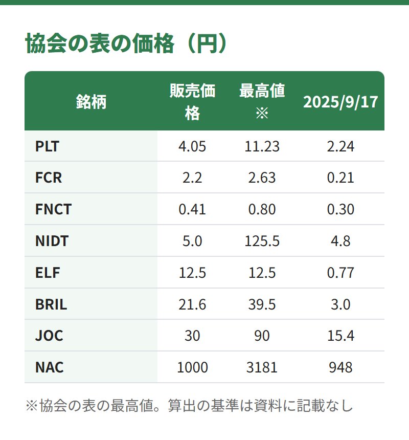 協会の表の販売価格・最高値(算出の基準は資料に記載なし)・2025年9月17日の価格(円)。PLTは4.05・11.23・2.24、FCRは2.2・2.63・0.21、FNCTは0.41・0.8・0.3、NIDTは5・125.5・4.8、ELFは12.5・12.5・0.77、BRILは21.6・39.5・3、JOCは30・90・15.4、NACは1000・3181・948