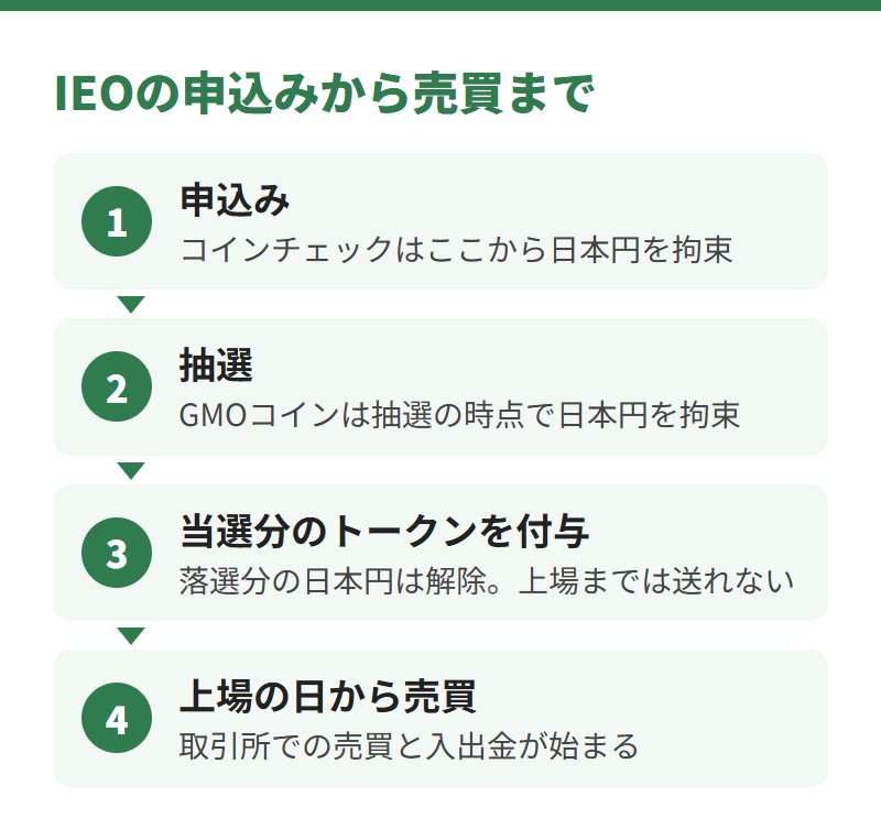 IEOの申込みから売買まで。コインチェックは申込みから日本円を拘束し、GMOコインは抽選の時点で拘束する。落選分の日本円は解除され、当選分のトークンは上場まで送れず、上場の日から売買と入出金が始まる