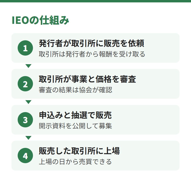 IEOの仕組み。発行者が取引所に販売を依頼し、取引所が事業と価格を審査して協会が確認、申込みと抽選で販売し、販売した取引所に上場する