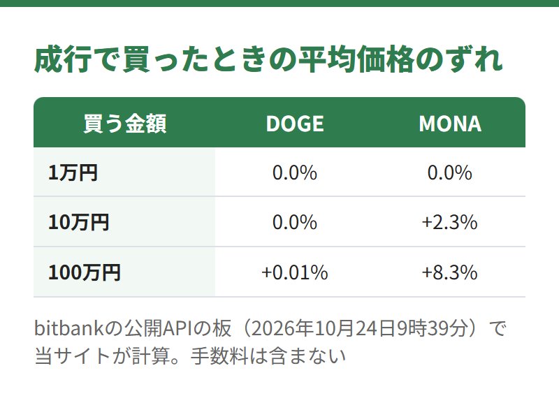 bitbankの板で成行で買ったときの平均価格のずれ。10万円でDOGE 0.0%、MONA +2.3%。100万円でMONA +8.3%