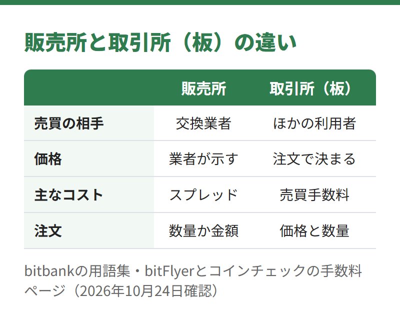 販売所と取引所の違い。売買の相手は交換業者とほかの利用者、価格は業者が示すか注文で決まるか、主なコストはスプレッドと売買手数料