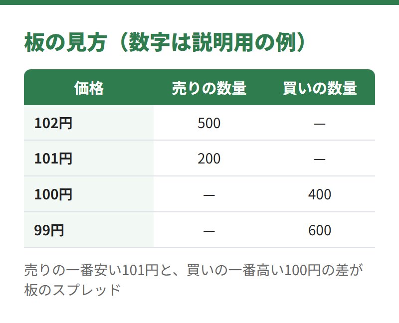 板の見方の例。価格ごとに売りと買いの数量が並び、売りの一番安い101円と買いの一番高い100円の差が板のスプレッド