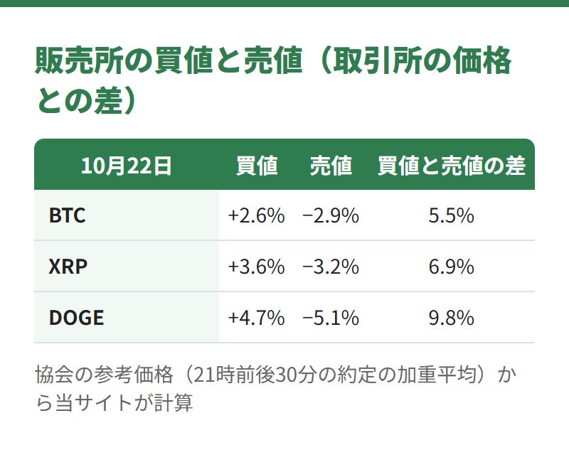 2026年10月22日の協会の参考価格から計算した、販売所の買値と売値の差。BTC 5.5%、XRP 6.9%、DOGE 9.8%
