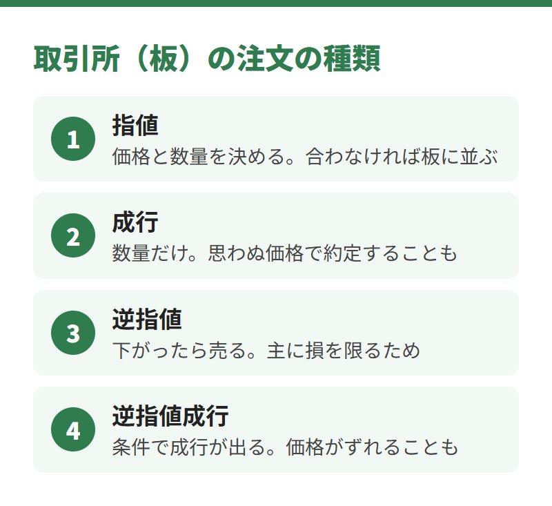 取引所の注文の種類。指値、成行、逆指値、逆指値成行