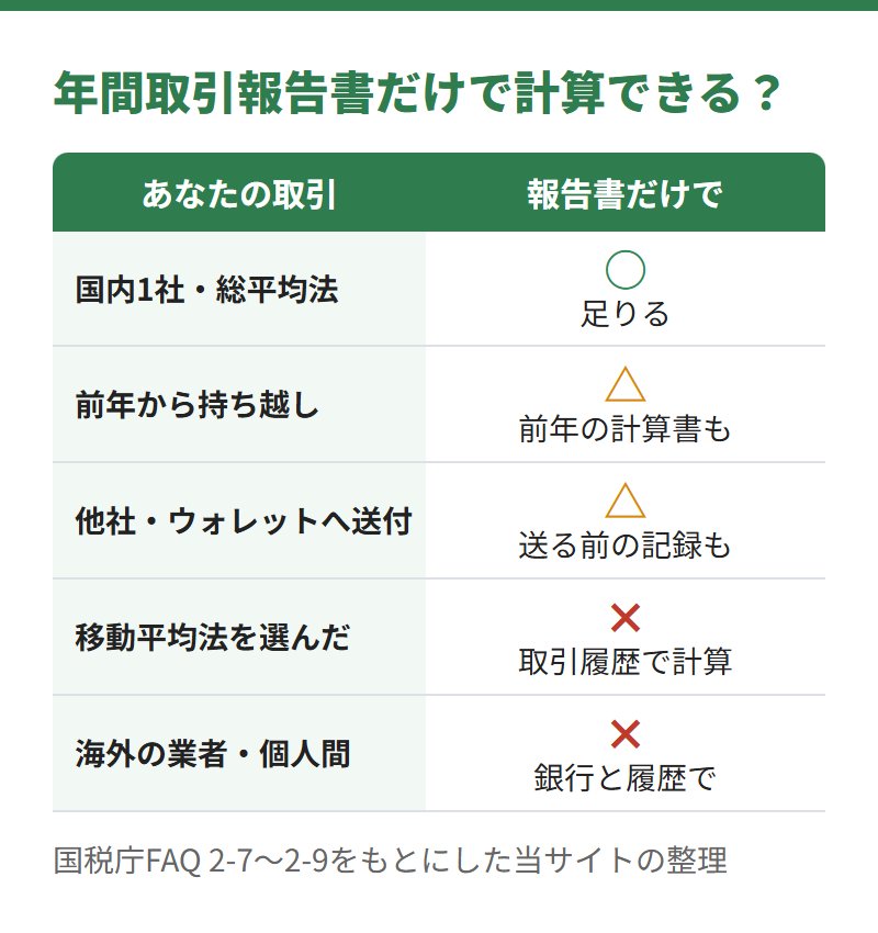 年間取引報告書だけで計算できるか。国内1社で総平均法なら足りる、前年から持ち越しや他社への送付は追加の記録が要る、移動平均法や海外の業者・個人間は報告書では計算できない