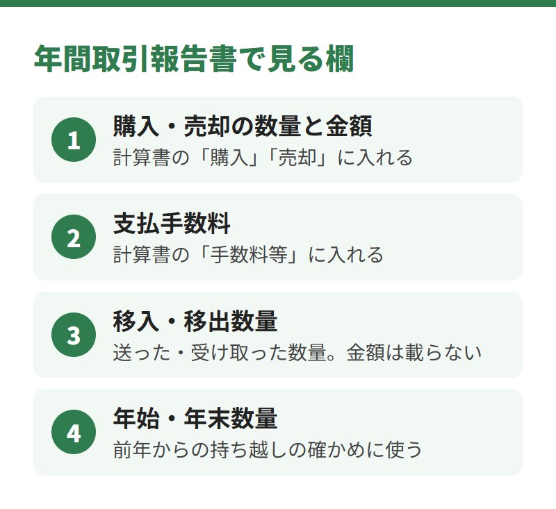 年間取引報告書で見る欄。購入・売却の数量と金額、支払手数料、移入・移出数量は数量だけ、年始・年末数量