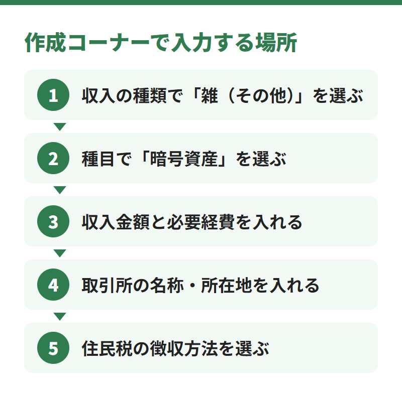 作成コーナーで入力する場所。雑(その他)を選ぶ、種目で暗号資産を選ぶ、収入金額と必要経費、取引所の名称・所在地、住民税の徴収方法