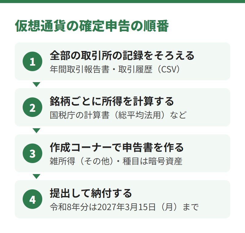 仮想通貨の確定申告の順番。全部の取引所の記録をそろえる、銘柄ごとに所得を計算する、作成コーナーで申告書を作る、令和8年分は2027年3月15日までに提出して納付する
